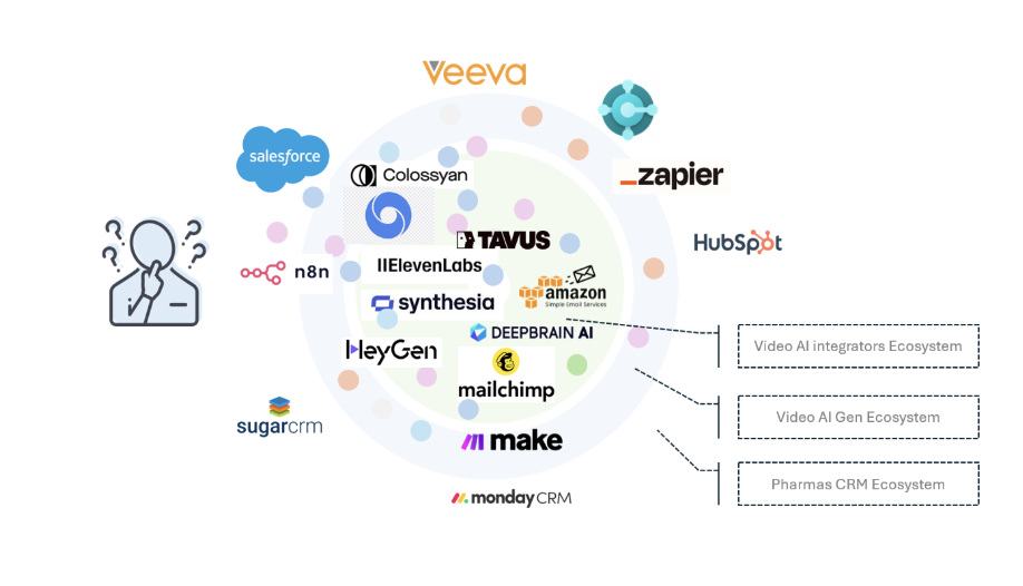 Ecosistemas de CRM pharma, generación de vídeo IA e integradores